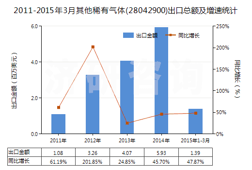 2011-2015年3月其他稀有氣體(28042900)出口總額及增速統(tǒng)計(jì)